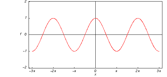 A plot of the cosine function