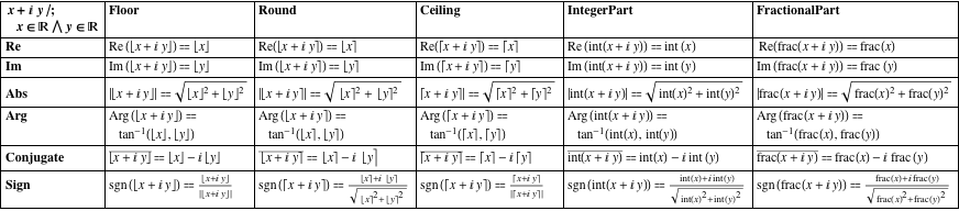 Floor Function Introduction To The Rounding And Congruence