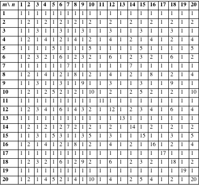 Least Common Multiple Chart To 100