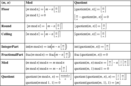 The rounding and congruence functions 